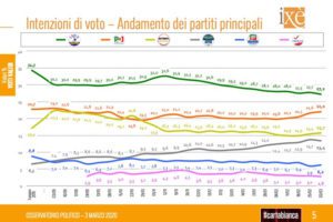 Sondaggio Ixè, crolla la Lega ormai incalzata dal Partito Democratico