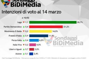 Sondaggio Bidimedia: Lega in fortissimo calo, Pd sempre più vicino