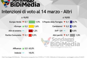 Sondaggio Bidimedia: Lega in fortissimo calo, Pd sempre più vicino