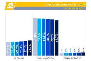 Sondaggio Tecnè: crescono i partiti di governo, ma la Meloni raggiunge i 5 Stelle