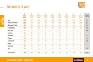 Sondaggio Ixè, crolla la Lega ormai incalzata dal Partito Democratico