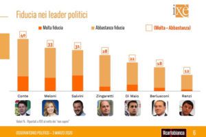 Sondaggio Ixè, crolla la Lega ormai incalzata dal Partito Democratico