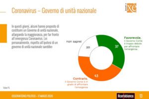 Ultimo sondaggio Ixè: cresce gradimento per Conte e Governo, male Salvini