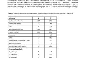 Non si muore solo di Covid-19, ecco i malati più a rischio