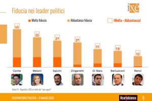 Ultimo sondaggio Ixè: cresce gradimento per Conte e Governo, male Salvini