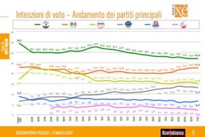 Ultimo sondaggio Ixè: cresce gradimento per Conte e Governo, male Salvini
