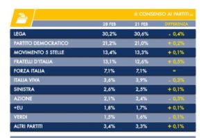 Sondaggio Tecnè: crescono i partiti di governo, ma la Meloni raggiunge i 5 Stelle