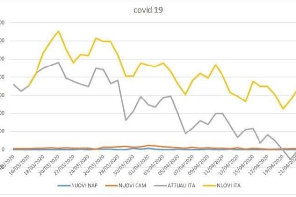 Coronavirus, record di guariti e calo dei contagiati per il terzo giorno di fila