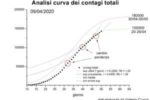 Coronavirus, aumentano decessi e contagi ma la curva cala: ecco perchè