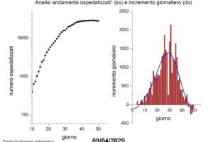 Coronavirus, aumentano decessi e contagi ma la curva cala: ecco perchè