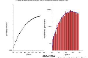 Coronavirus, aumentano decessi e contagi ma la curva cala: ecco perchè