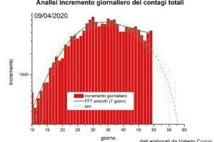 Coronavirus, aumentano decessi e contagi ma la curva cala: ecco perchè