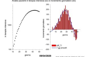 Coronavirus, aumentano decessi e contagi ma la curva cala: ecco perchè