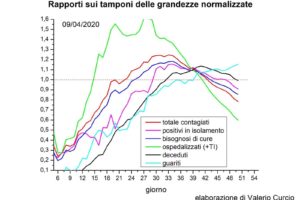 Coronavirus, aumentano decessi e contagi ma la curva cala: ecco perchè