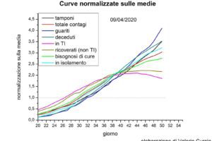 Coronavirus, aumentano decessi e contagi ma la curva cala: ecco perchè