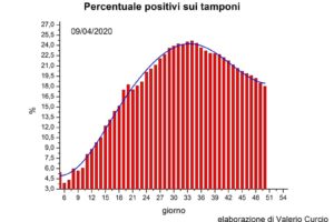 Coronavirus, aumentano decessi e contagi ma la curva cala: ecco perchè