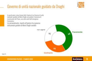 Sondaggio Ixè: Lega in picchiata, un italiano su due vuole Draghi