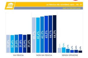 Sondaggio Tecnè: forte balzo in avanti di Italia Viva e Forza Italia, male Lega e Pd