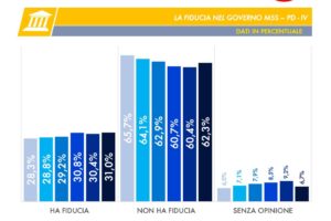 Sondaggio Tecnè, esulta la Meloni: FdI si consolida terzo partito