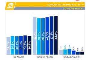 Sondaggio Tecnè: FdI si consolida terzo partito, in calo gli altri