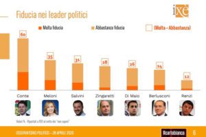 Sondaggio Ixè: la Lega perde un elettore su 4, Italia Viva in crescita