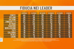Sondaggio EMG: emorragia Lega, Salvini perde l’1,2% in una settimana