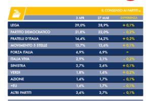 Sondaggio Tecnè, esulta la Meloni: FdI si consolida terzo partito