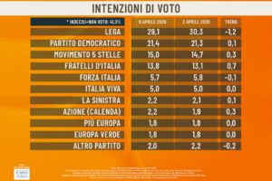 Sondaggio EMG: emorragia Lega, Salvini perde l’1,2% in una settimana