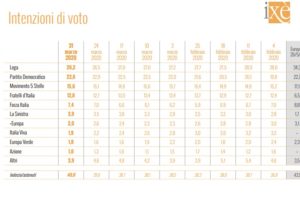 Sondaggio Ixè: Lega in picchiata, un italiano su due vuole Draghi