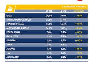 Sondaggio Tecnè: continua il crollo Lega ma cresce partito dell’Italexit