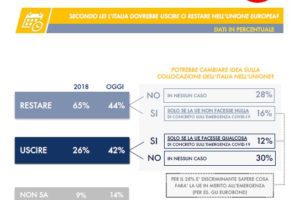 Sondaggio Tecnè: continua il crollo Lega ma cresce partito dell’Italexit