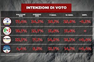 Sondaggio Index: non si ferma il crollo della Lega, salgono 5 Stelle e FdI
