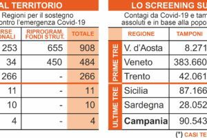 Campania a due velocità: ok aiuti economici, male sui tamponi