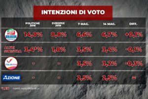 Sondaggio Index: non si ferma il crollo della Lega, salgono 5 Stelle e FdI