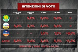 Sondaggio Index: non si ferma il crollo della Lega, salgono 5 Stelle e FdI