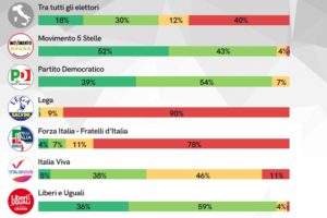 Sondaggio Bidimedia: col lockdown continua il crollo della Lega, risale Pd e fiducia in Conte