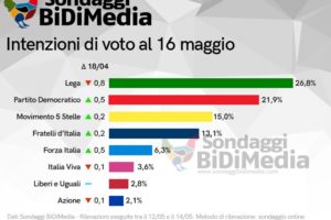 Sondaggio Bidimedia: col lockdown continua il crollo della Lega, risale Pd e fiducia in Conte
