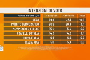 Sondaggio Agorà: la Lega continua a perdere voti, recuperano Pd e FdI