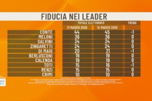 Sondaggio Agorà: la Lega continua a perdere voti, recuperano Pd e FdI