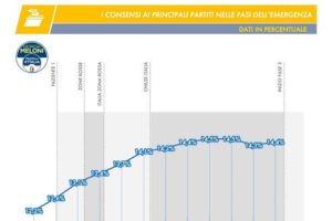 Sondaggio Tecnè: l’emergenza Coronavirus affossa Salvini, perde oltre il 3% dall’inizio della pandemia