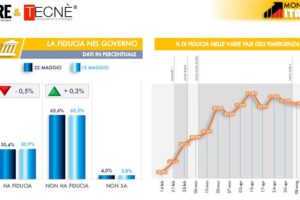 Sondaggio Tecnè: sorride solo la Meloni, crolla la fiducia nel governo