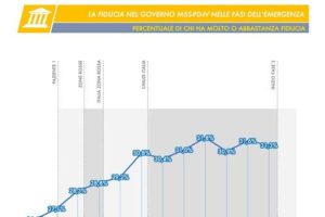 Sondaggio Tecnè: l’emergenza Coronavirus affossa Salvini, perde oltre il 3% dall’inizio della pandemia