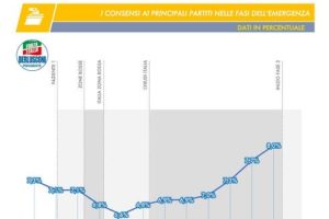 Sondaggio Tecnè: l’emergenza Coronavirus affossa Salvini, perde oltre il 3% dall’inizio della pandemia