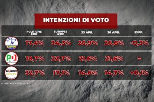 Sondaggio Index: crollo Salvini, Lega 8 punti sotto il risultato delle Europee