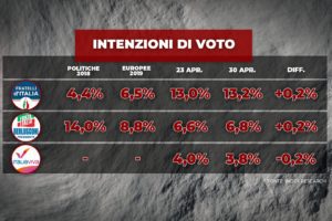 Sondaggio Index: crollo Salvini, Lega 8 punti sotto il risultato delle Europee