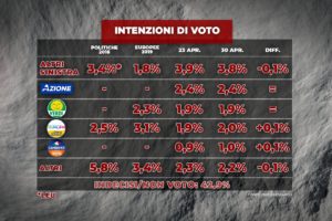 Sondaggio Index: crollo Salvini, Lega 8 punti sotto il risultato delle Europee