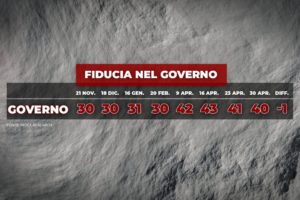 Sondaggio Index: crollo Salvini, Lega 8 punti sotto il risultato delle Europee
