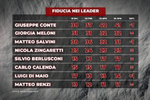 Sondaggio Index: crollo Salvini, Lega 8 punti sotto il risultato delle Europee