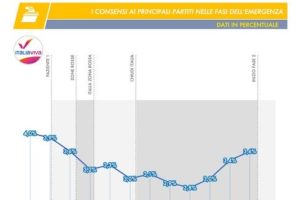 Sondaggio Tecnè: l’emergenza Coronavirus affossa Salvini, perde oltre il 3% dall’inizio della pandemia