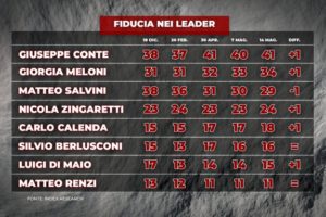 Sondaggio Index: non si ferma il crollo della Lega, salgono 5 Stelle e FdI